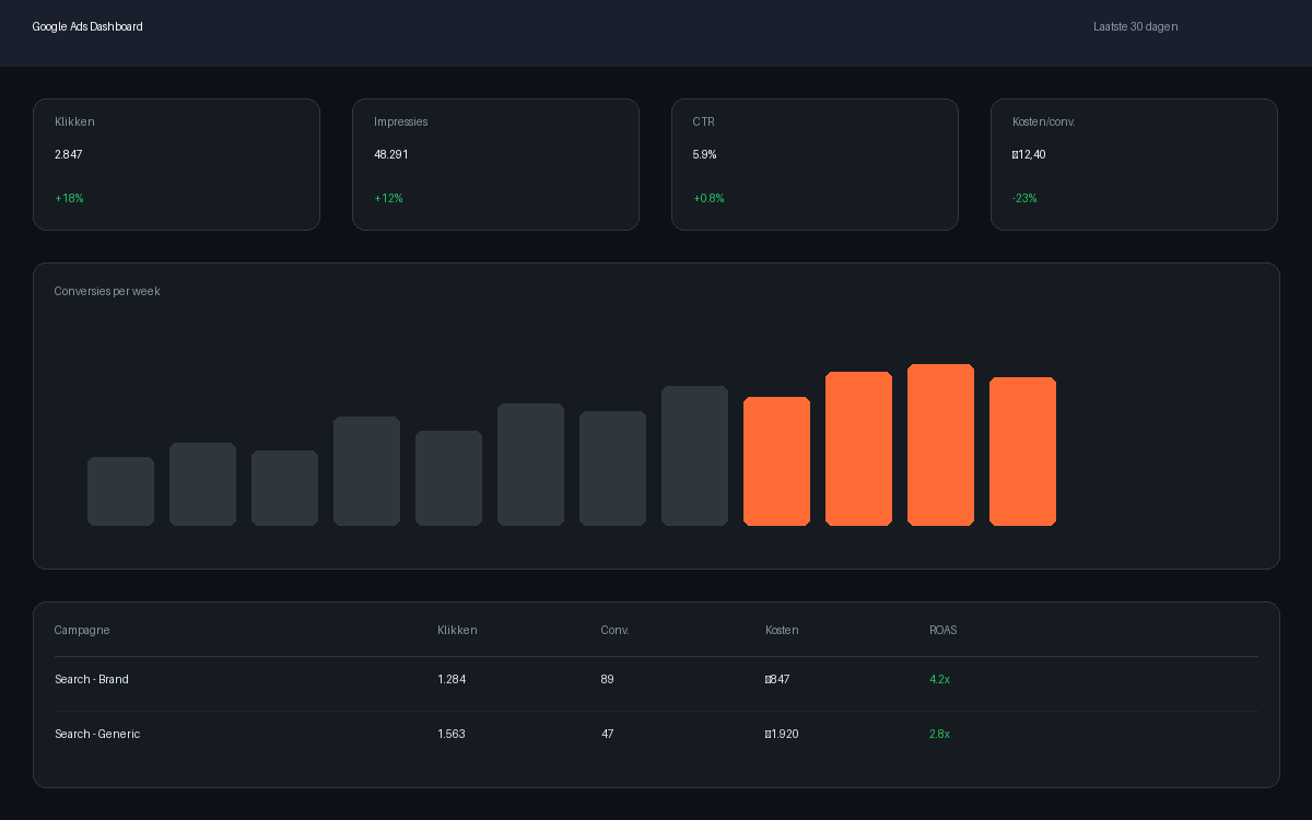 Google Ads campagne resultaten dashboard